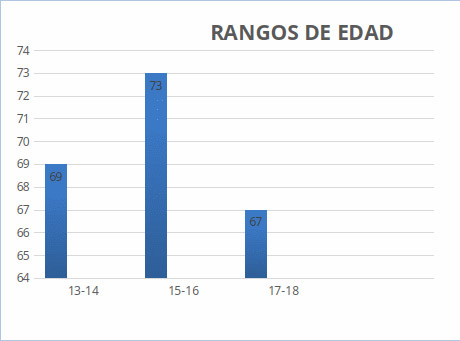 Figura 7. Rangos de edad