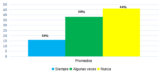 Figura 2. Dimensión entornos virtuales de aprendizaje
