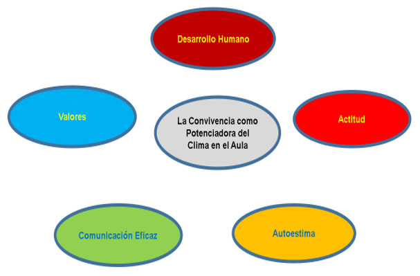 Figura 1. Posible estructura de la Convivencia como Potenciadora del Clima en el Aula de clases