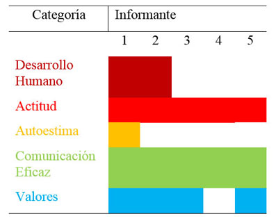 Tabla 1. Triangulación de las categorías emergentes