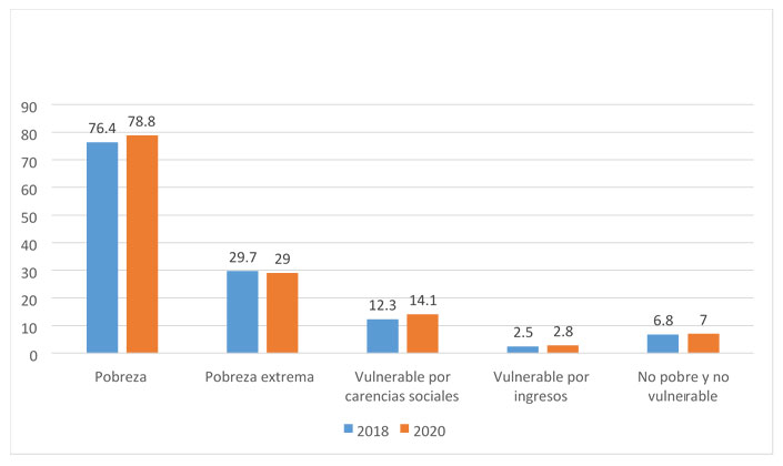 Figura 1. Comparación en porcentajes de la pobreza en Chiapas en los años 2018 y 2020