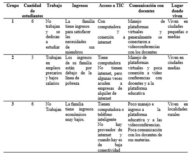 Tabla 2. Clasificación de los estudiantes universitarios a partir del acceso a recursos