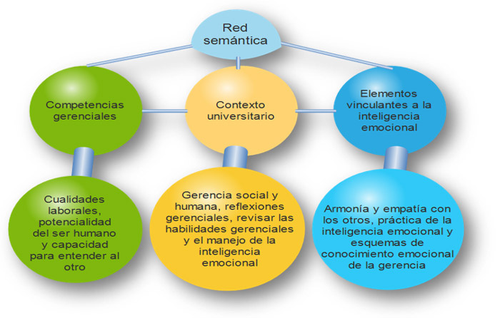 Figura 1. Red semántica de significados conectados