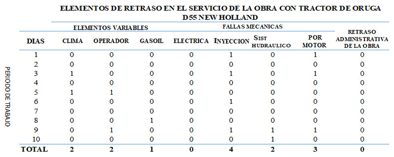 Cuadro 2. Sistematización de incidencias en trabajo de Limpieza de patio Tractor de Oruga