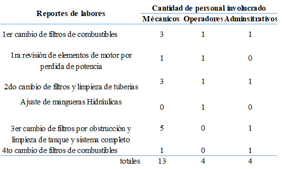 Cuadro 3. Sistematización de los reportes por personal Involucrado en la reparación tractor de oruga