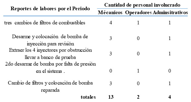 Cuadro 4. Sistematización de los reportes por personal Involucrado en la reparación de Retroexcavadora