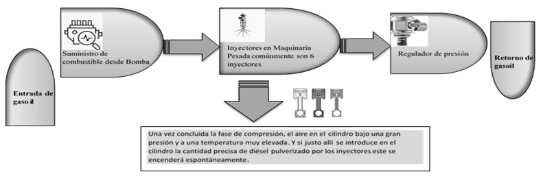 Figura 1. Sistema de Alimentación en Motores de Inyección a Gasoil