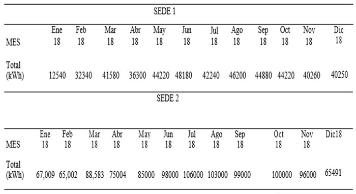 Tabla 2. Consumo de Electricidad al Año