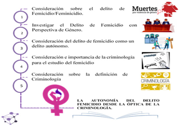 Figura 1. Investigación con esencia de mujer y perspectiva de género