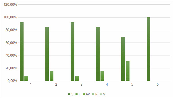 Figura N° 1. Distribución porcentual de las respuestas en la dimensión lineamientos y desarrollo docente institucional e indicadores formación continua y autoevaluación