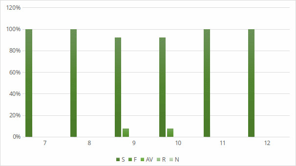 Figura N° 2. Distribución porcentual de las respuestas en la dimensión actualización y reorganización curricular e indicadores concepción del aprendizaje y rol en el ambiente de aprendizaje