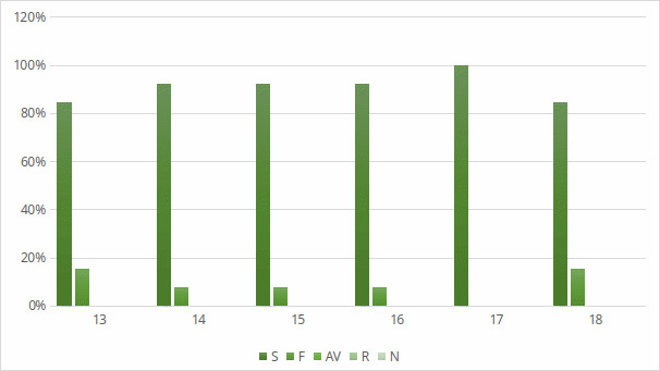 Figura N°3. Distribución porcentual de las respuestas en la dimensión planificación y estrategias de enseñanza e indicadores planificación didáctica y metodología de la enseñanza