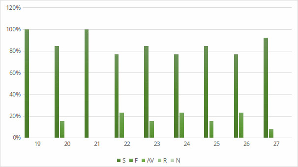Figura N° 4. Distribución porcentual de las respuestas en la dimensión evaluación e integración pedagógica e indicadores evaluación del aprendizaje, conocimiento del contexto y contribución al desarrollo