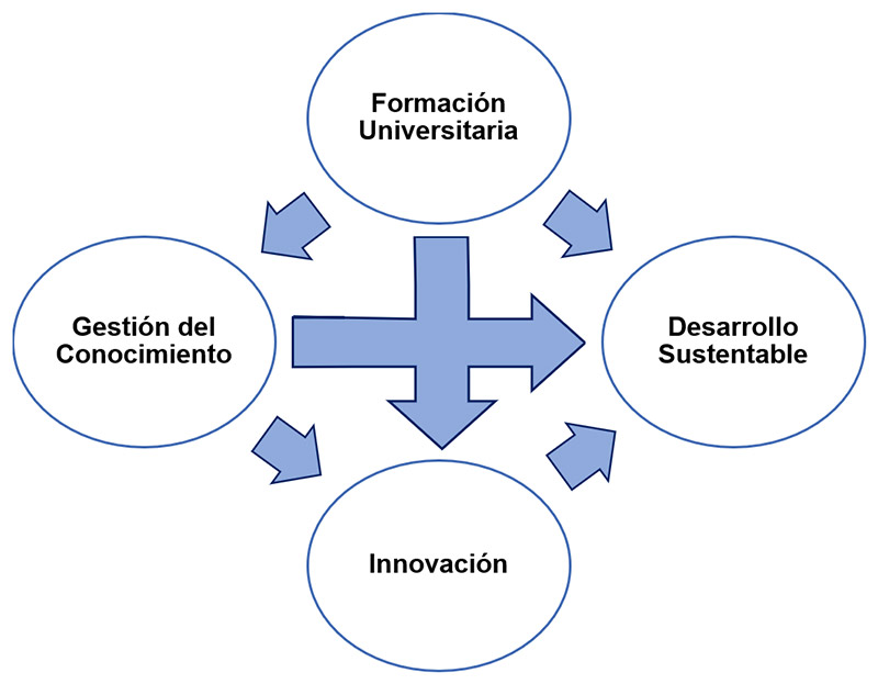 Figura N° 1. Relaciones entre gestión del conocimiento, innovación y desarrollo sustentable con la formación universitaria