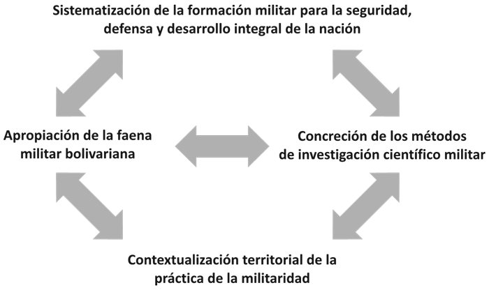 Figura 1. Sistematización praxiológica