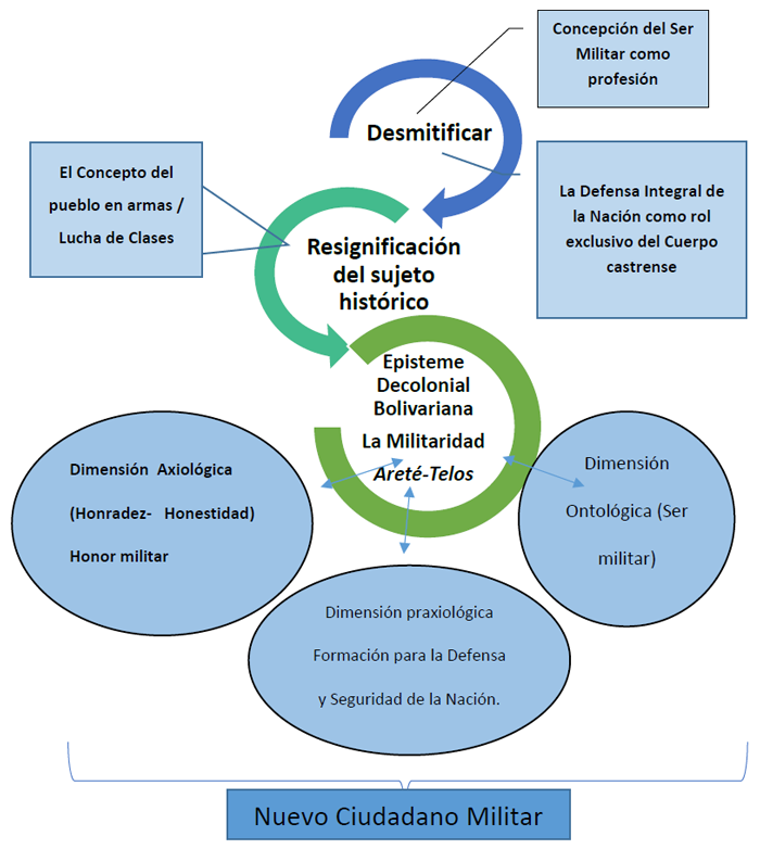 Figura 2. Constructo teórico desde el enfoque emergente para la praxis educativa en el marco de la seguridad de la nación