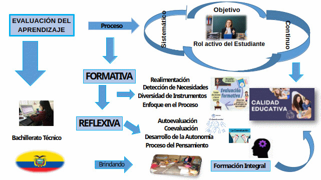 Figura 1. Evaluación del aprendizaje en bachillerato técnico de Ecuador
