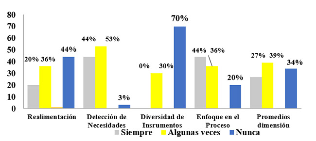 Figura 2. Evaluación formativa