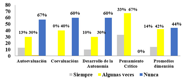 Figura 3. Evaluación reflexiva