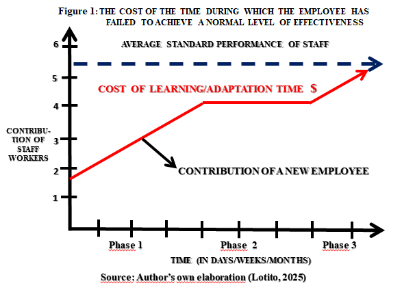 Figure 1: The cost or the time duirng which the employee has faild to achieve a normal level of effectiveness