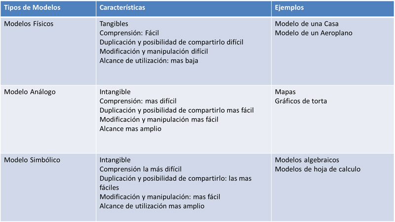 Figura 1. Tipos de Modelos