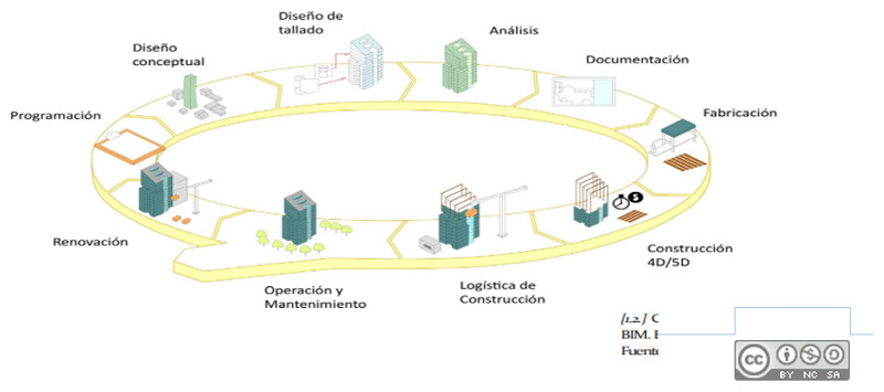 Figura 6. Ciclo de vida de una edificación bajo Metodología BIM