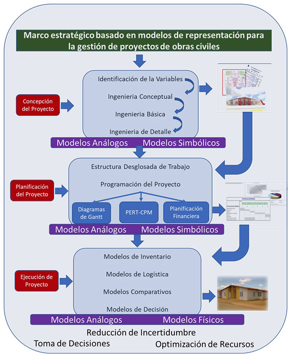 Figura 14. Marco Estratégico para la Construcción de Obras Civiles