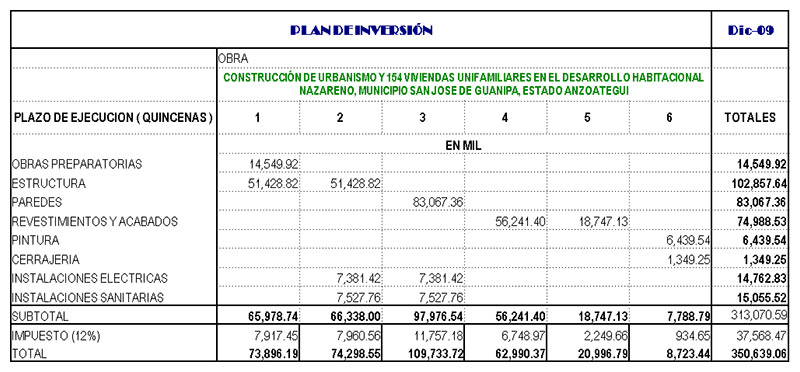 Figura 11. Plan de Inversión