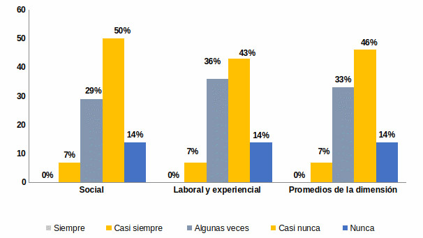 Figura 2. Porcentajes promedios de la dimensión Reconocimiento No Pecuniario