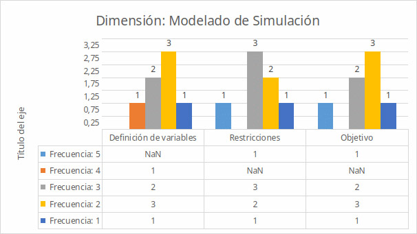 Figura 1. Evaluación de la Dimensión Modelado de Simulación