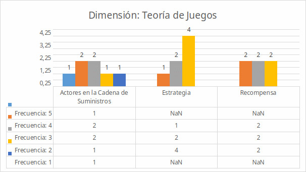 Figura 2. Evaluación de la Dimensión Teoría de Juegos. Fuente: Ranalli, L. (2026)