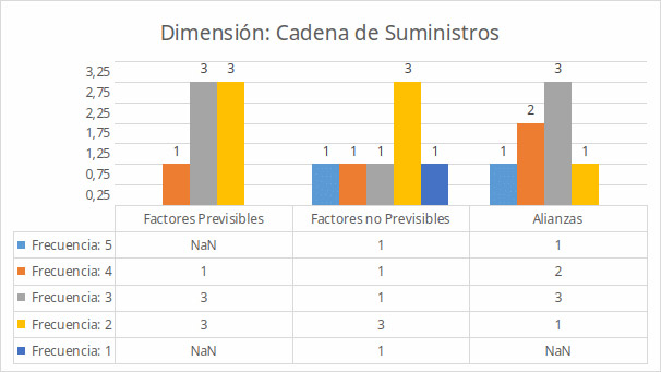 Figura 3. Evaluación de la Dimensión Cadena de Suministros 