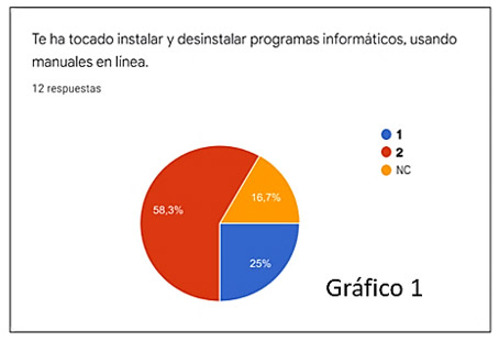 Gráfico 1