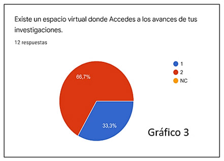 Gráfico 3