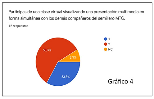 Gráfico 4