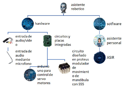 Figura 1. Diagrama de bloque jerárquico del sistema