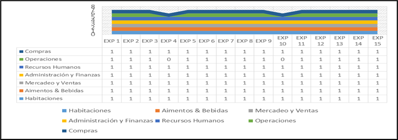 Figura 2. Áreas de operación de un hotel