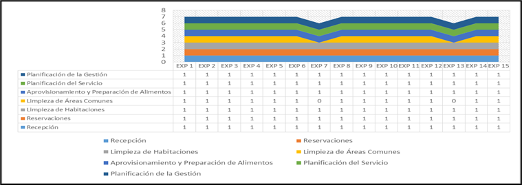 Figura 3. Procesos de operación de un hotel