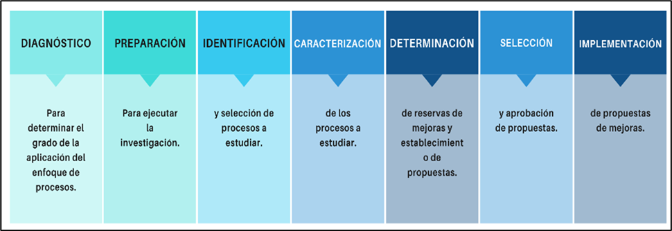 Figura 7. Metodología de enfoque de procesos en una instalación hotelera