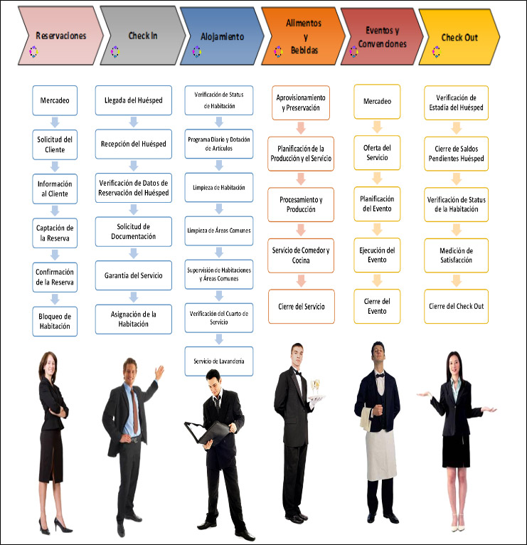 Figura 10. Procesos medulares de un hotel 