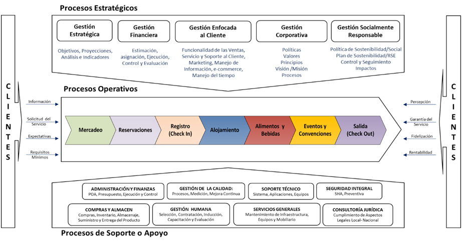 Figura 11. Mapa de procesos de un hotel