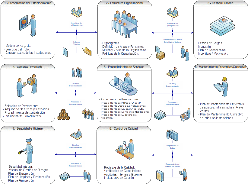 Figura 12. Estructura documental de procesos de un hotel
