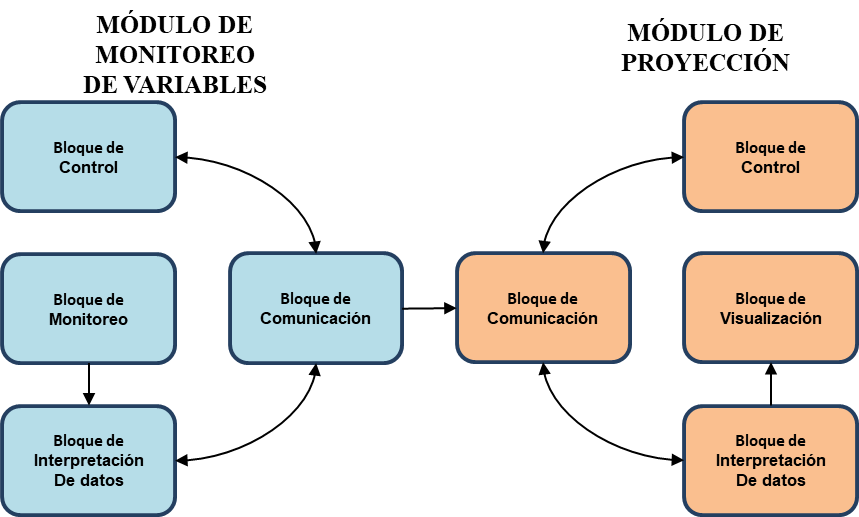 Figura 1. Diagrama de bloque del sistema