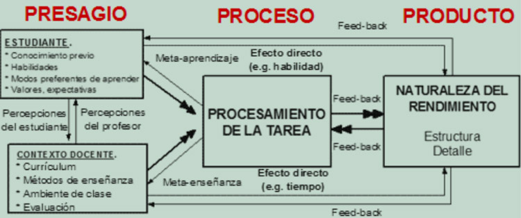 Figura 1. Modelo de aprendizaje escolar de Biggs