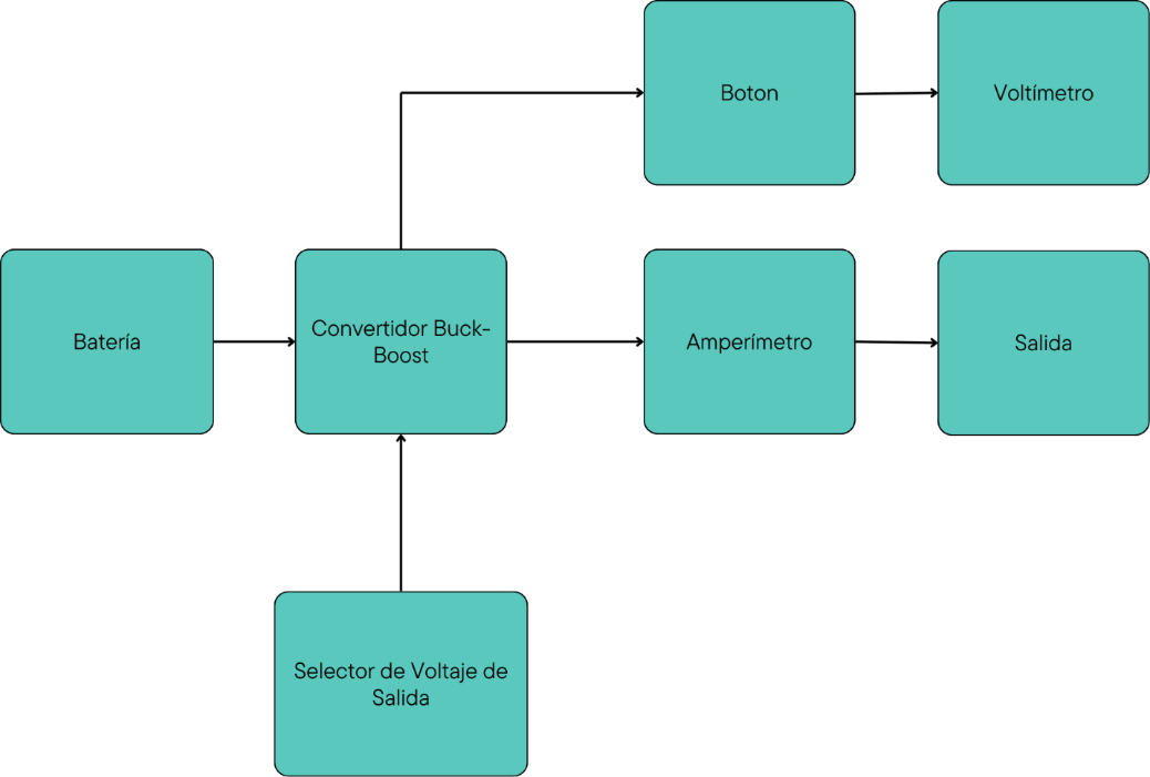 Figura 1. Diagrama de Bloque UPS DC-DC