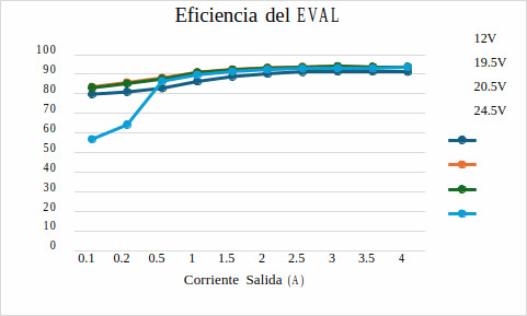 Figura 3. Comparación de Eficiencia de la placa EVAL-LT8390A-AZ a distintos voltajes de salida