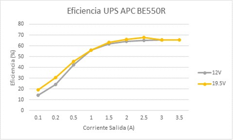 Figura 4. Eficiencia UPS APC BE550R