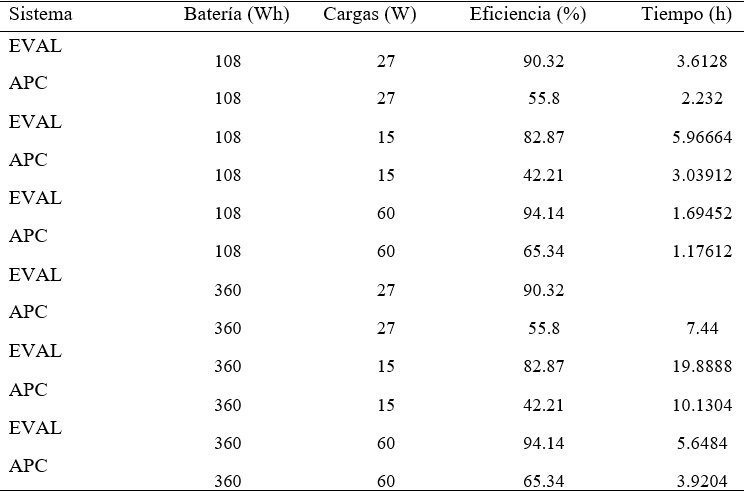 Tabla 2. Comparación tiempos de uso de UPS DC-DC y tradicional