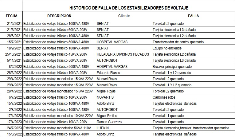 Cuadro 2. Histórico de fallas por falta de sistema de protección en los estabilizadores de voltaje 