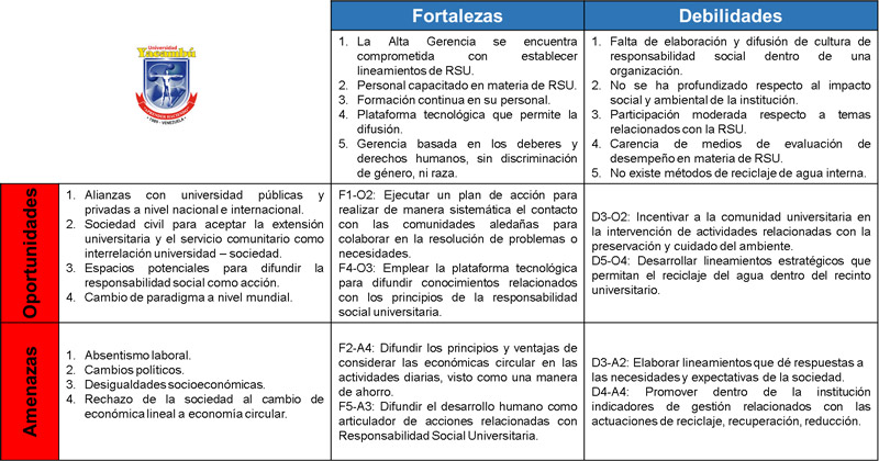 Tabla 6. Matriz FODA